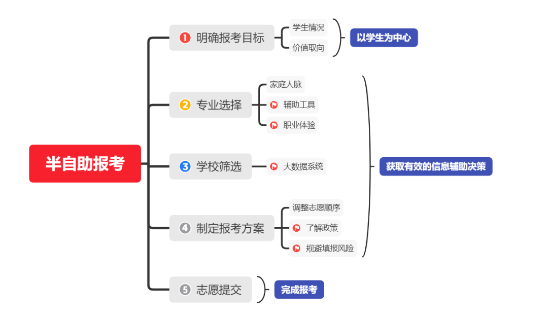 2022年高考志愿填报软件app排名_志愿填报软件排行来啦