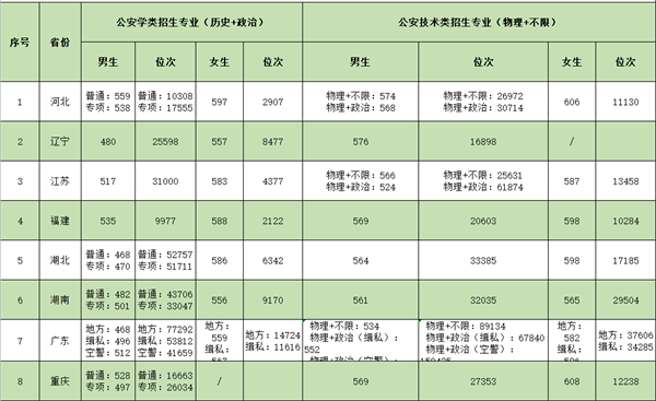 南京森林警察学院近三年最低分以及位次汇总