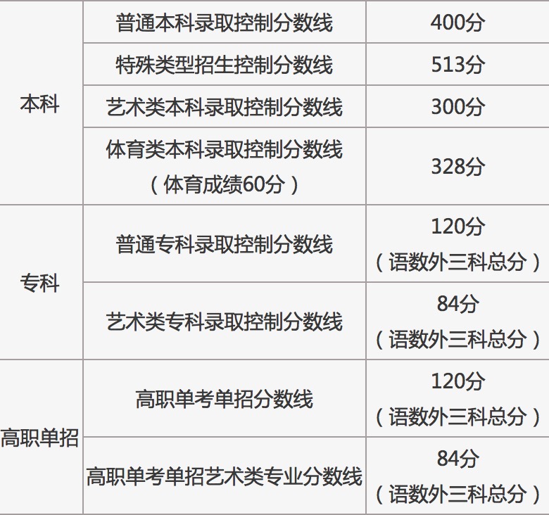 2021年北京高考分数线出炉！本科录取控制分数线400分