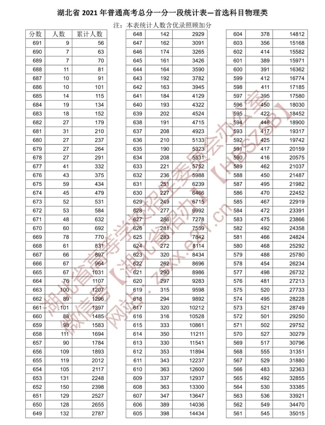 2021湖北高考分数线公布 湖北高考一分一段表物理、历史总分全省排名查询