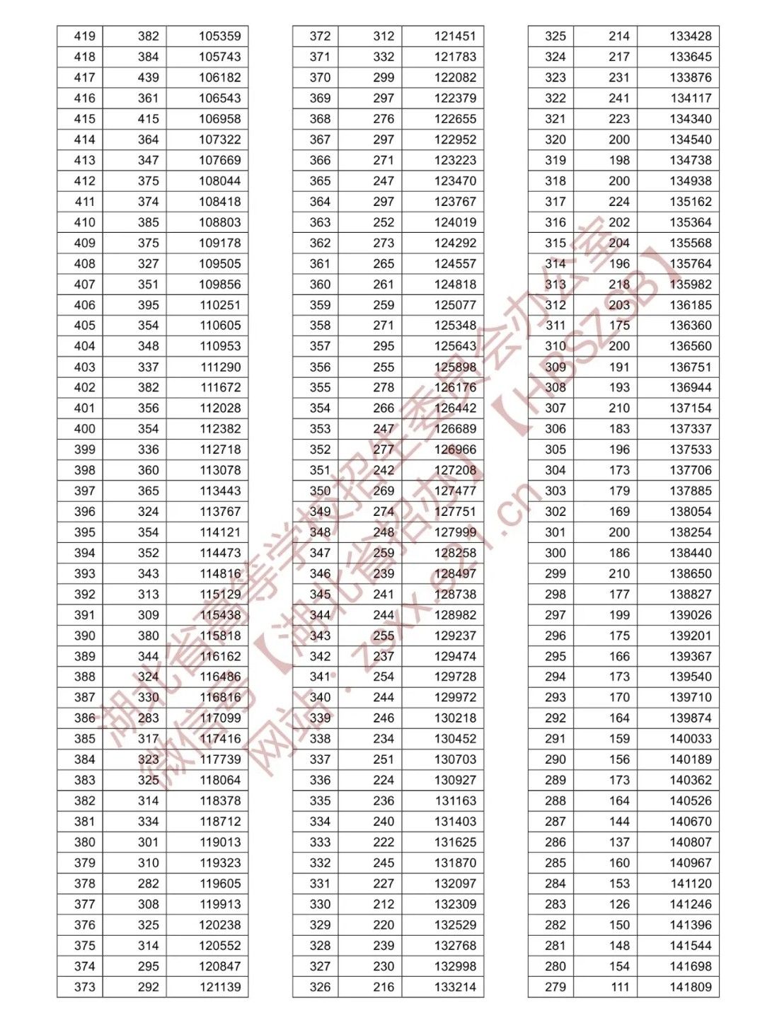 2021湖北高考分数线公布 湖北高考一分一段表物理、历史总分全省排名查询