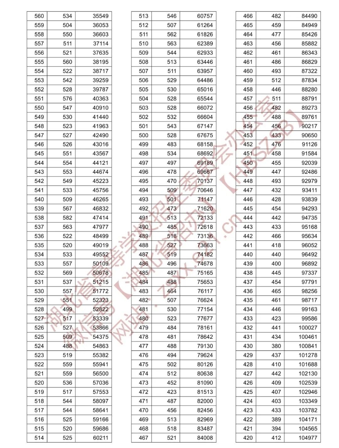 2021湖北高考分数线公布 湖北高考一分一段表物理、历史总分全省排名查询