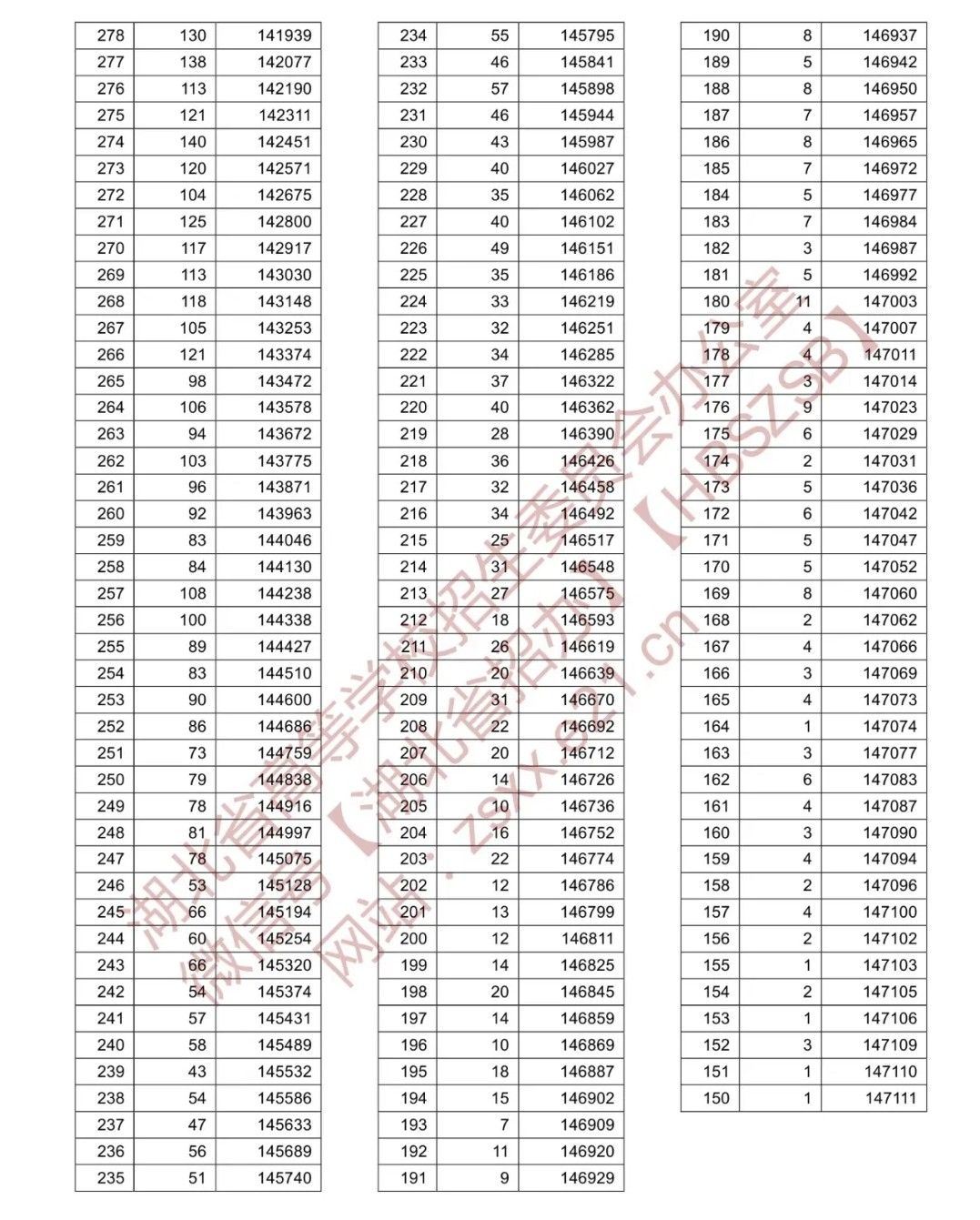 2021湖北高考分数线公布 湖北高考一分一段表物理、历史总分全省排名查询