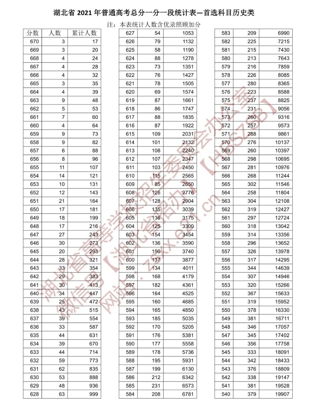 2021湖北高考分数线公布 湖北高考一分一段表物理、历史总分全省排名查询