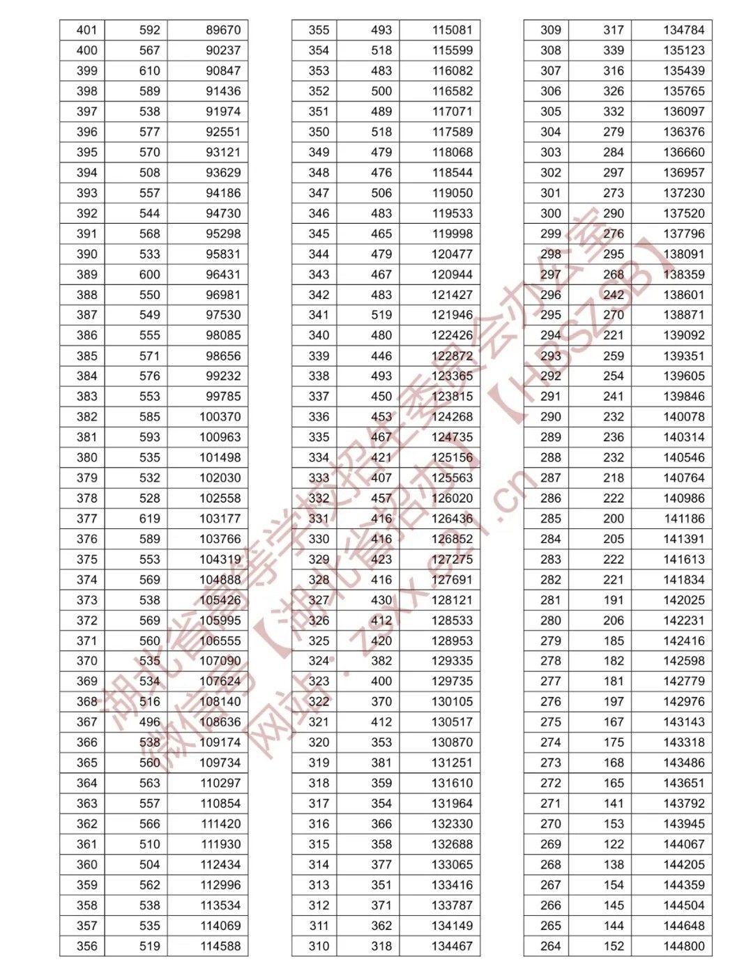 2021湖北高考分数线公布 湖北高考一分一段表物理、历史总分全省排名查询