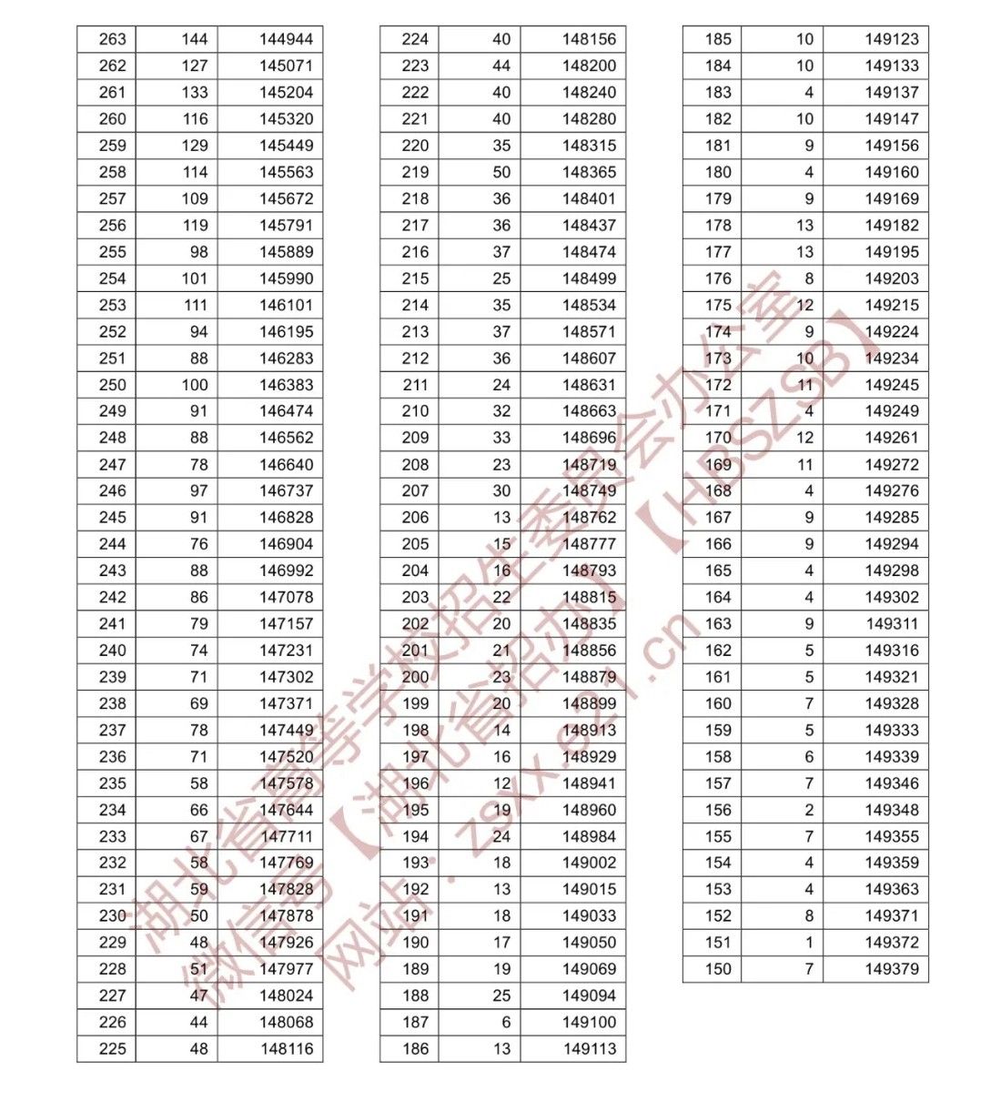 2021湖北高考分数线公布 湖北高考一分一段表物理、历史总分全省排名查询